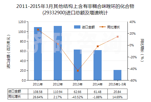 2011-2015年3月其他結(jié)構(gòu)上含有非稠合咪唑環(huán)的化合物(29332900)進口總額及增速統(tǒng)計